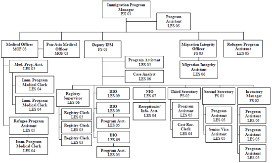 Singapore Ministry Of Health Organizational Chart